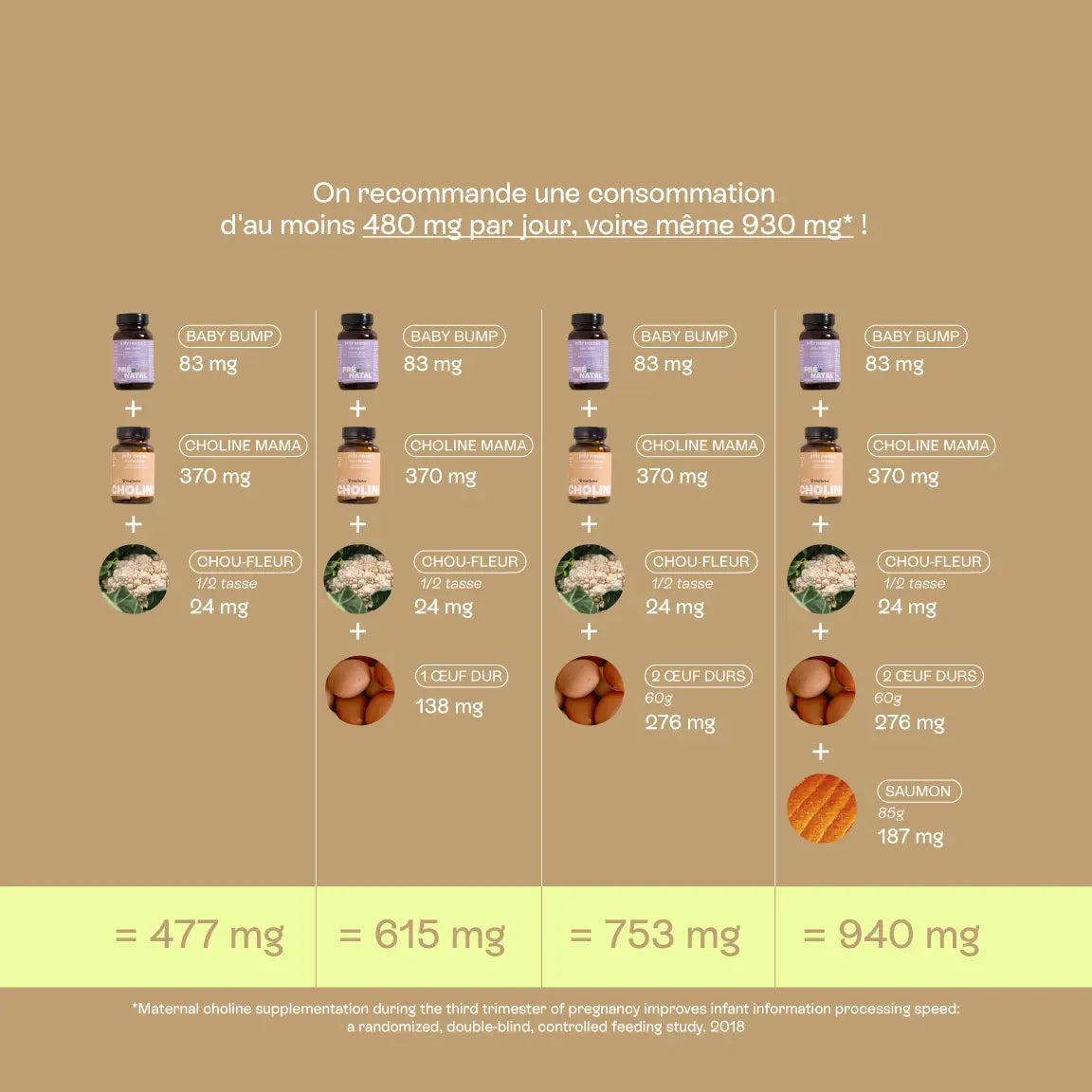 consommation choline par jour