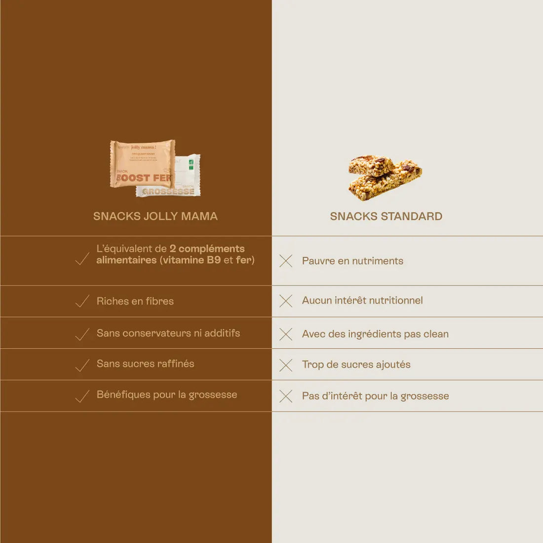 comparaison entre les snacks jolly mama et des barres de céréales classiques