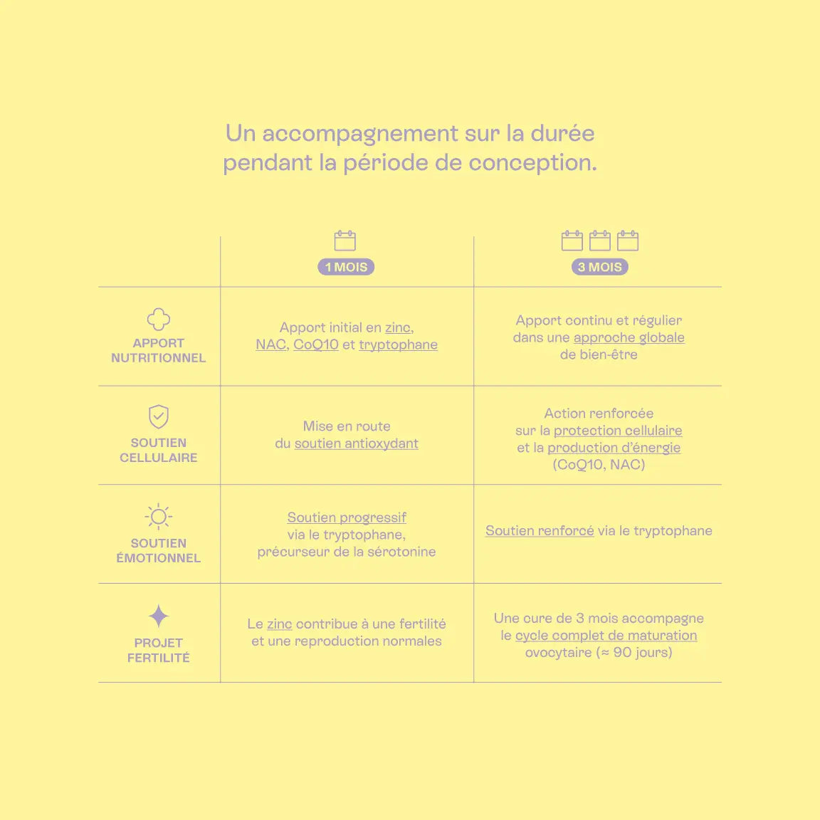 bienfaits d'une cure de 3 mois du produit fertilité