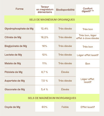  tableau des differents types de magnesium